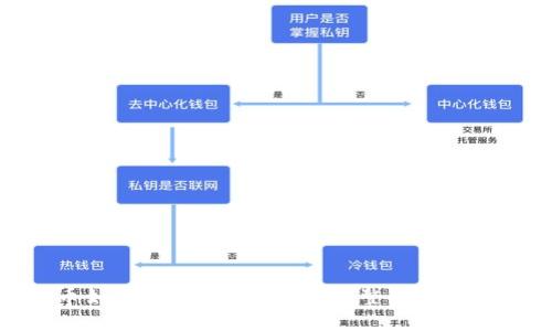: 狗狗币如何安全存入钱包？完整指南与实用技巧